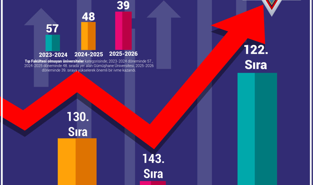 Gümüşhane Üniversitesi, akademik performansa dayalı olarak hazırlanan URAP (University Ranking