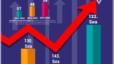 Gümüşhane Üniversitesi, akademik performansa dayalı olarak hazırlanan URAP (University Ranking