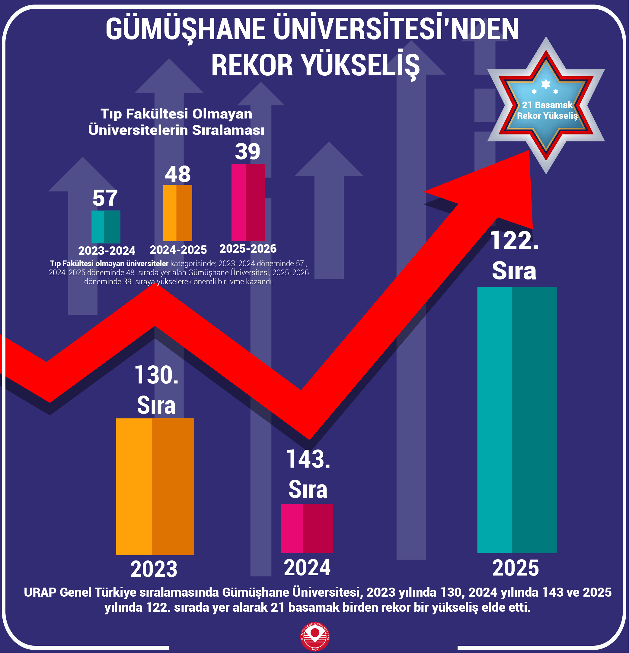 Gümüşhane Üniversitesi, akademik performansa dayalı olarak hazırlanan URAP (University Ranking