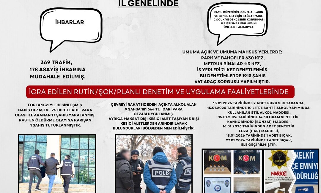 Gümüşhane’de Emniyetten Yoğun Denetim ve Uygulama: Son 15 Günde Önemli Sonuçlar Gümüşhane Valiliği İl Emniyet Müdürlüğü tarafından, kamu düzeni ve güvenliğinin